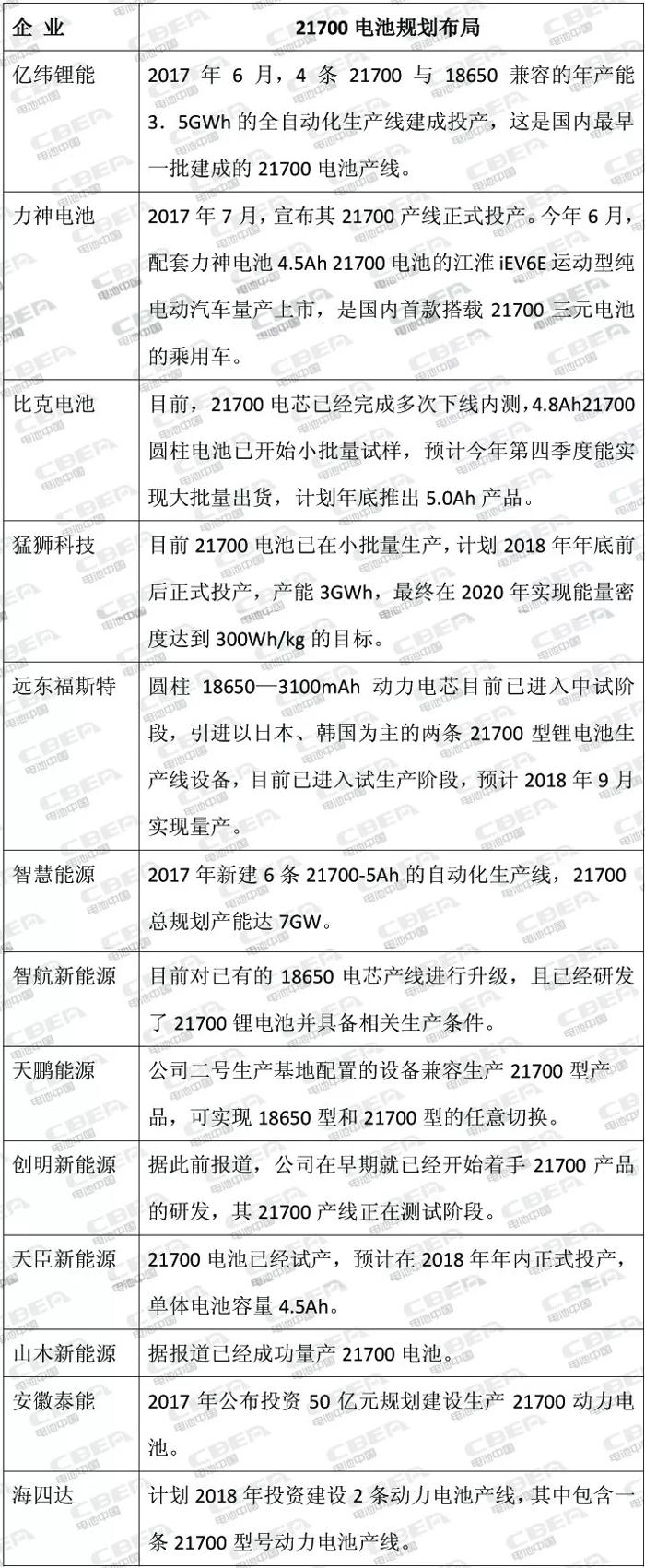 电动汽车，特斯拉Model3,21700电池