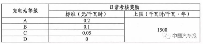 充电设施,北京充电桩补贴