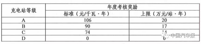 充电设施,北京充电桩补贴