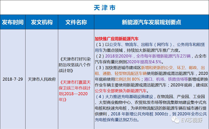 中国34省市新能源汽车产业规划（二）：华北、华东12省市新能源汽车产业规划