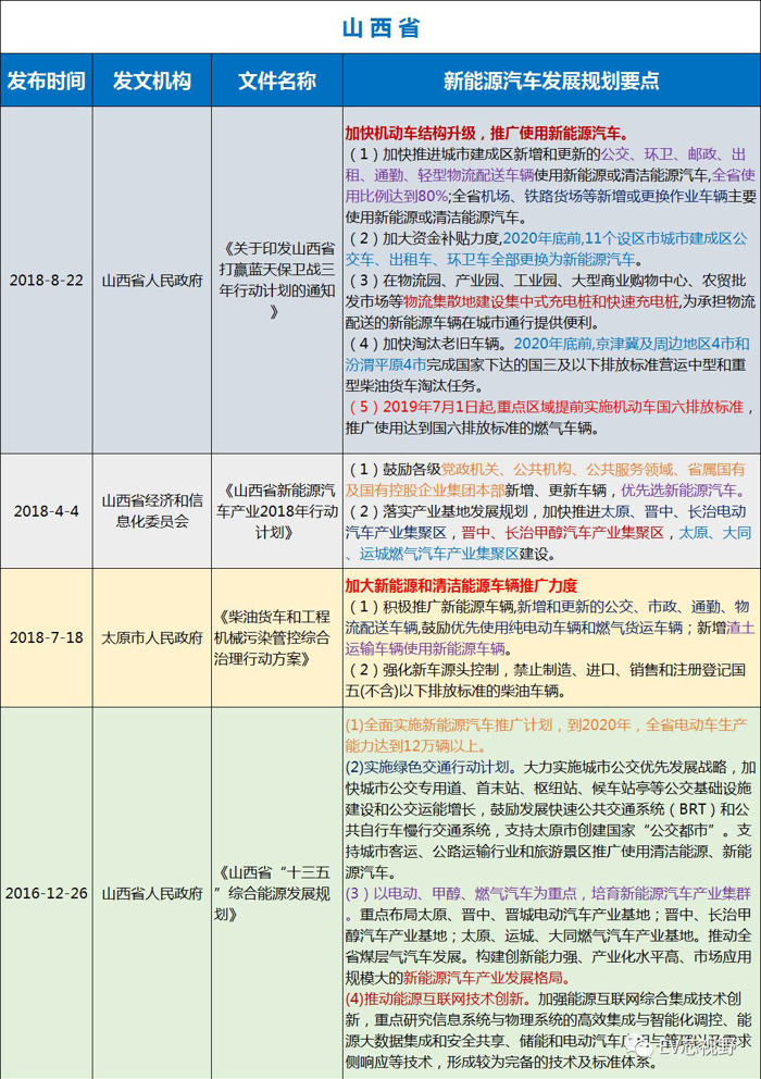 中国34省市新能源汽车产业规划（二）：华北、华东12省市新能源汽车产业规划