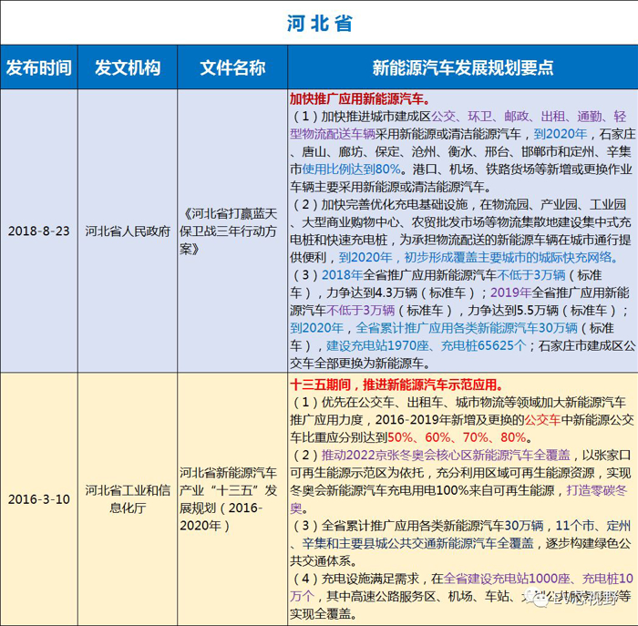 中国34省市新能源汽车产业规划（二）：华北、华东12省市新能源汽车产业规划