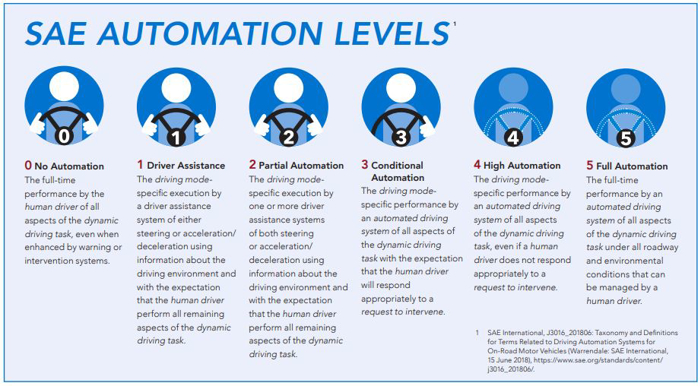 自动驾驶，自动驾驶分级,自动驾驶分级标准
