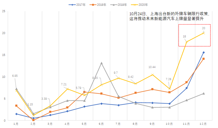 上海一年能支撑多少新能源汽车销量？
