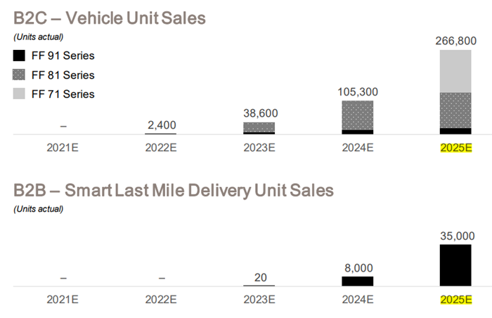 FF上市在即，贾跃亭新造车计划大揭秘