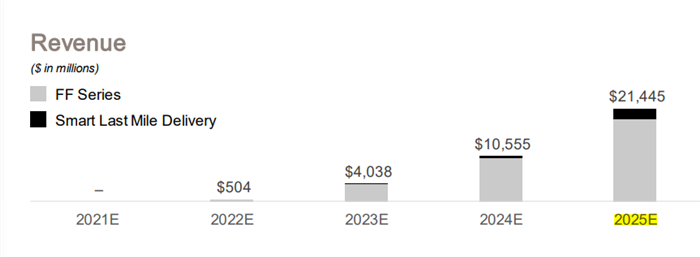 FF上市在即，贾跃亭新造车计划大揭秘