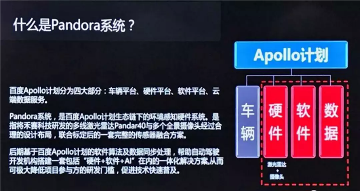 百度,禾赛科技，Pandora系统