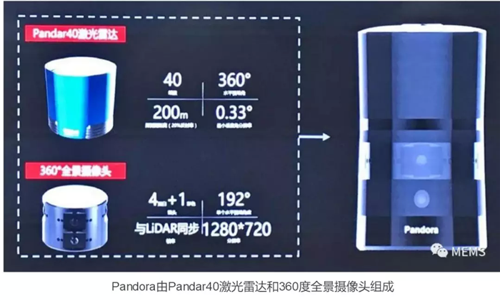 百度,禾赛科技，Pandora系统