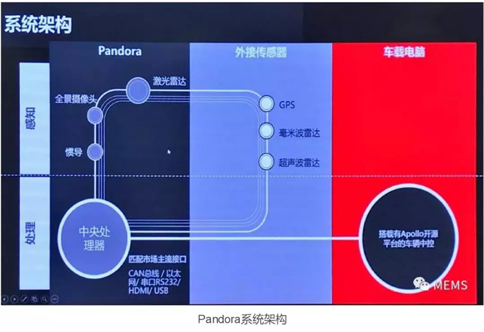 百度,禾赛科技，Pandora系统