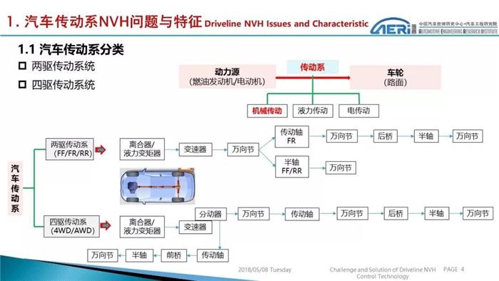 汽车零部件,NVH