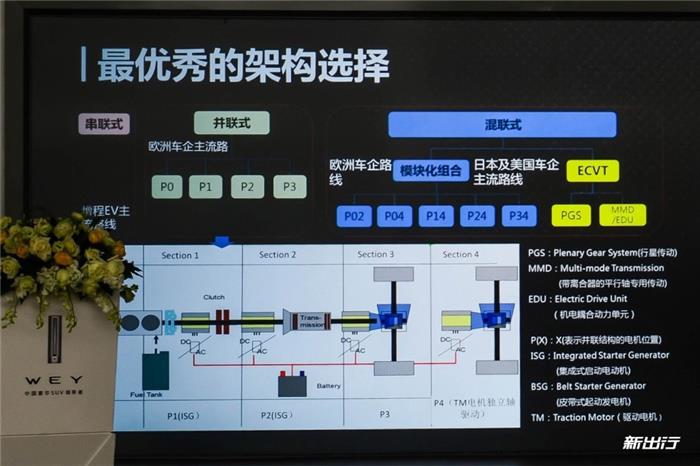 SUV，汽车零部件,混动技术