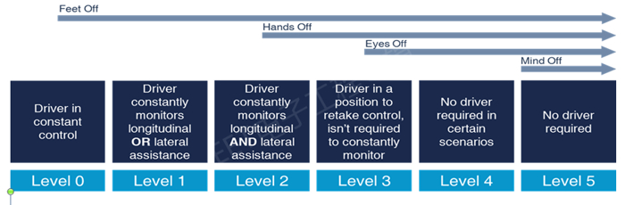 示意图：自动驾驶的五个级别