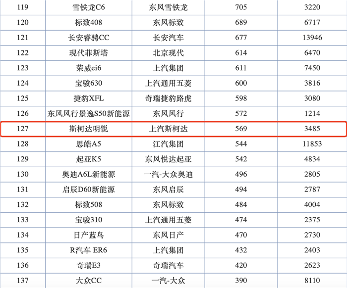 月销569台,斯柯达明锐PRO销量彻底垮了,罪魁祸首竟是大众?