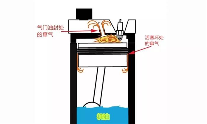 汽車零部件,機(jī)油增多