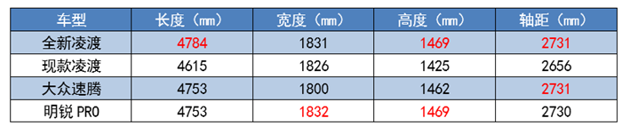 大众“六大新车”来袭:帕萨特“洗心革面”,全新凌渡画风突变?