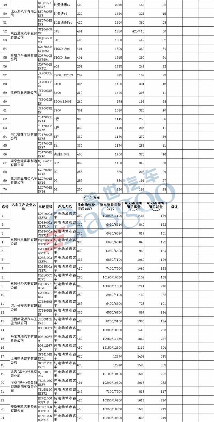 北汽新能源LITE、云度ππ等580款车型入选第18批免购置税新能源车型目录