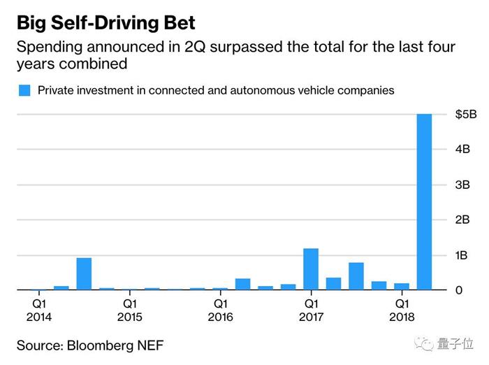 上季度50億美元殺入自動駕駛和出行領(lǐng)域，比過去4年總和還多