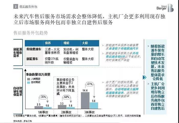 汽车后市场,共享汽车 汽车后市场,共享汽车