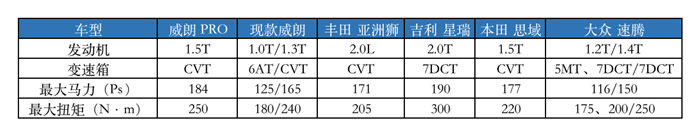 全新威朗PRO信息曝光,尺寸不增反减,单凭通用最强1.5T能行吗?
