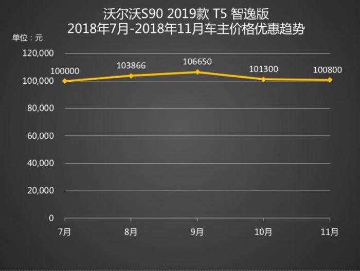 销量，沃尔沃S90，沃尔沃，沃尔沃S90降12.68万,中大型车降价排行
