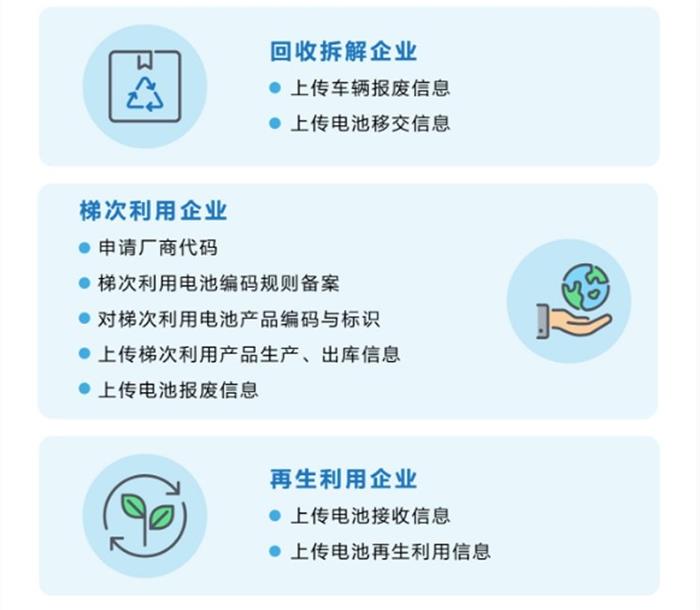 汽车动力蓄电池回收利用溯源管理暂行规定