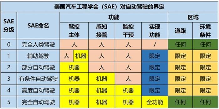 汽車智能化