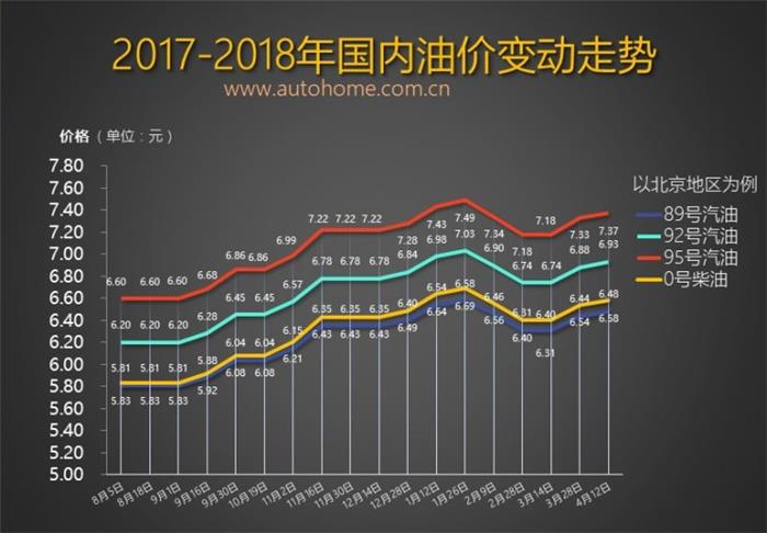 2017-2018国内油价变动走势