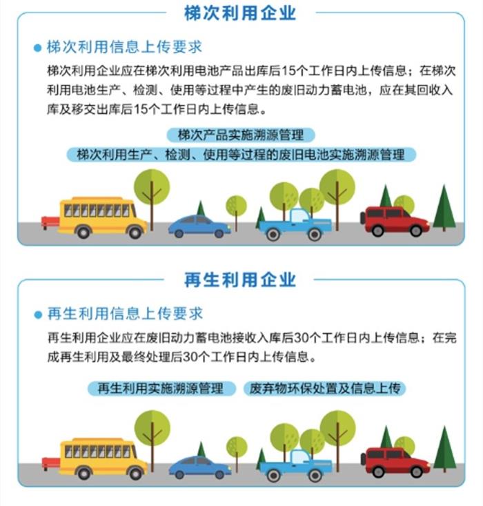 汽车动力蓄电池回收利用溯源管理暂行规定