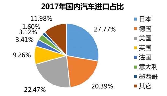 汽车进口关税下调,汽车进口关税下调影响