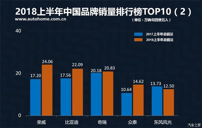 销量，2018上半年中国品牌销量,吉利夺冠2018上半年中国品牌销量