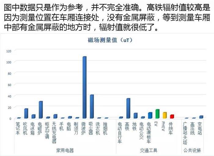汽车辐射