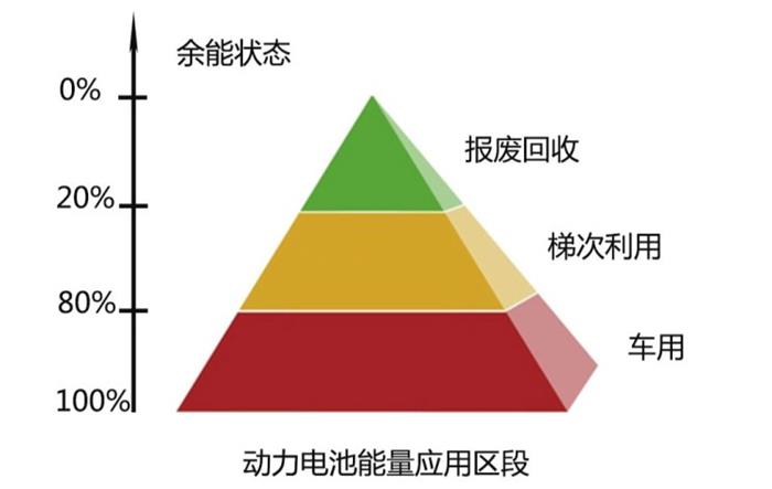 動力電池回收,車企與電池回收