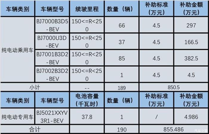 北京新能源補貼,北京新能源汽車