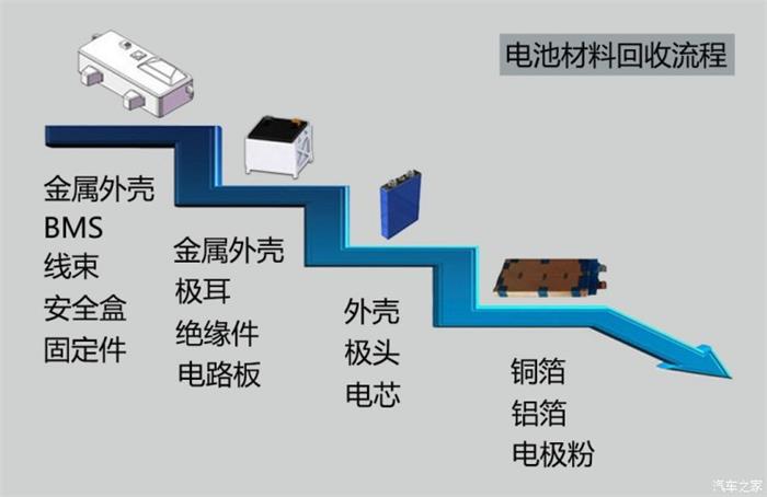 動力電池回收,車企與電池回收