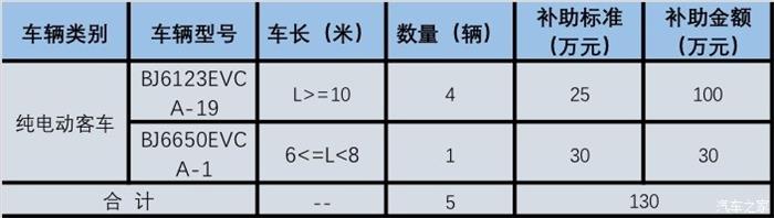 北京新能源補貼,北京新能源汽車