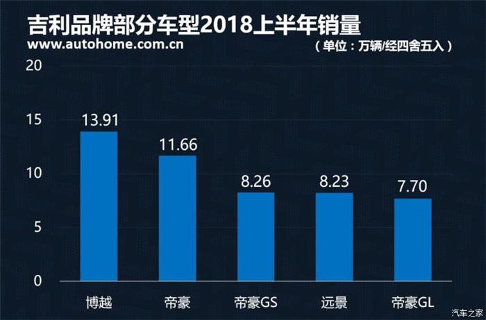 销量，2018上半年中国品牌销量,吉利夺冠2018上半年中国品牌销量