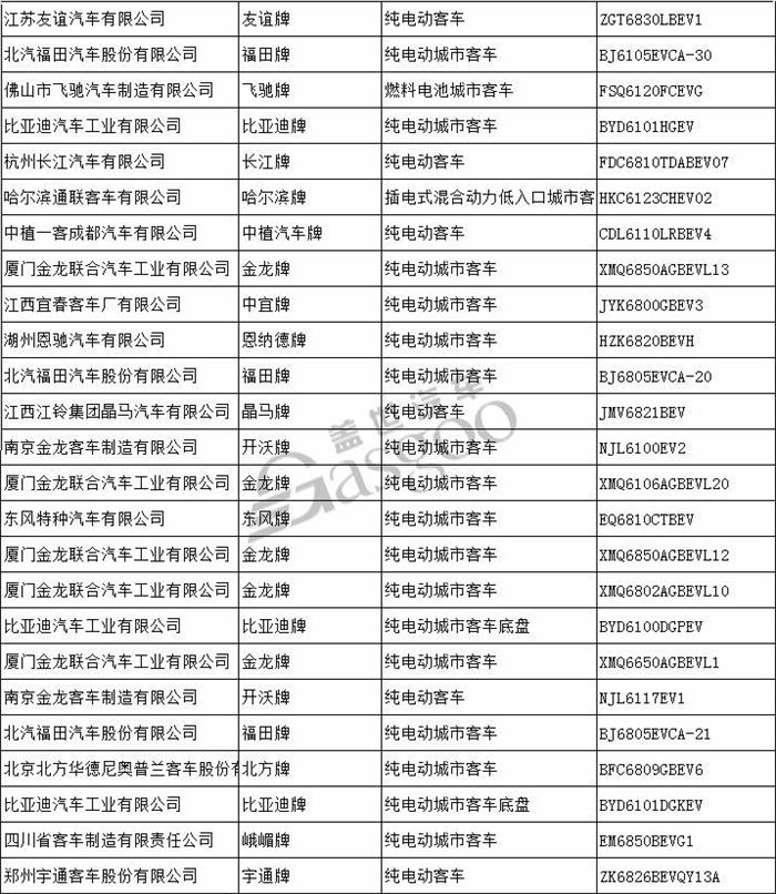 工信部发布第305批新车公示 54家车企121款新能源汽车产品申报