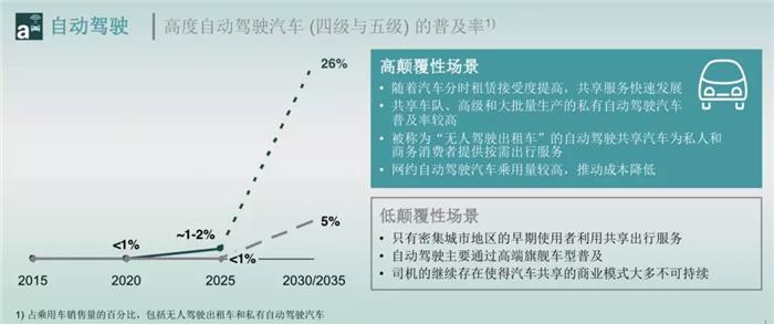 汽车趋势