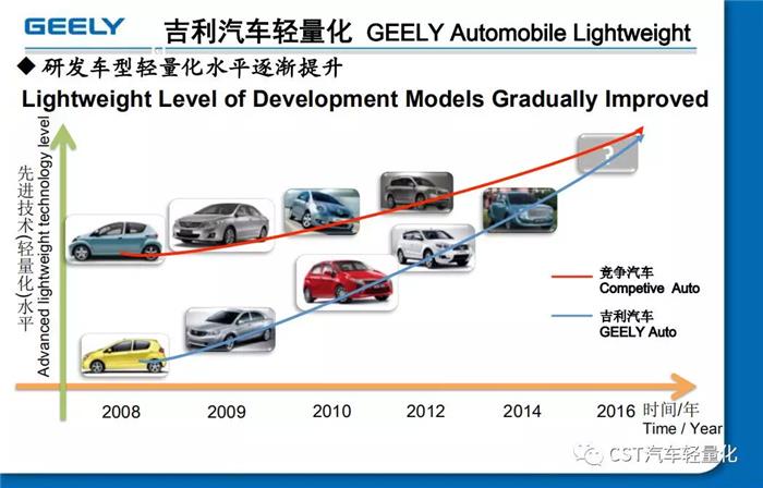 輕量化，汽車零部件,汽車 輕量化