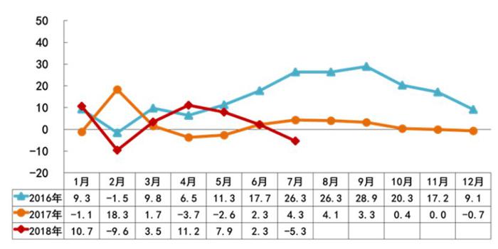 销量，7月乘用车销量,7月汽车销量