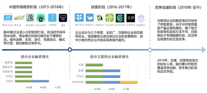 汽车后市场,分时租赁,租车