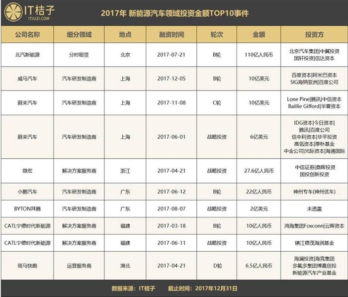 為了入場造車，你知道BAT、蔚來、拜騰們燒了多少錢么？