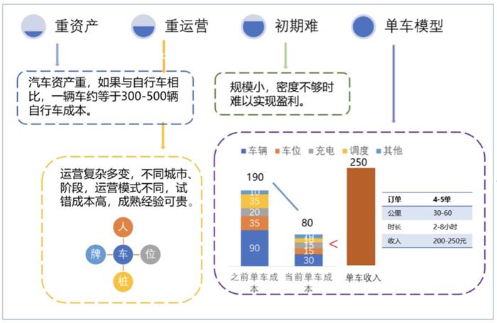 汽车后市场,分时租赁,租车