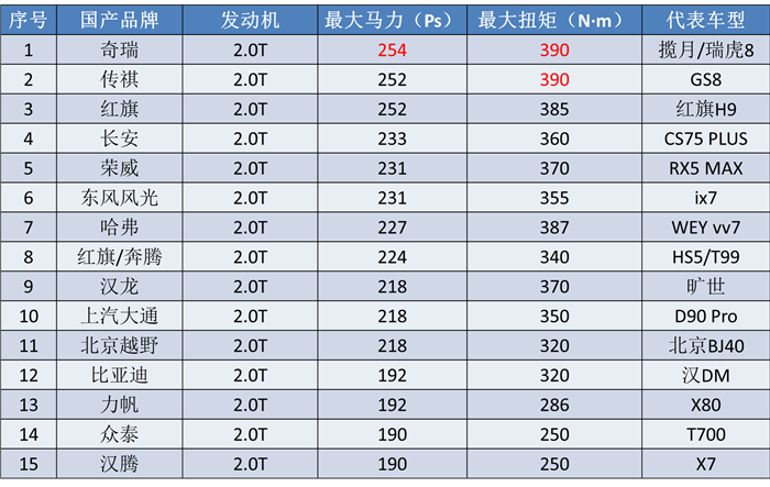 2.0T+四出排气,最强瑞虎8来袭,揽月同款双离合是最大的绊脚石?