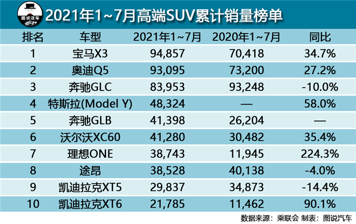 7月汽车销量榜快报,朗逸跌出前三,丰田RAV4销量超长安CS75