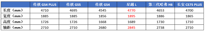 15万内最强2.0T,传祺GS4 PLUS能把星越L比下去?