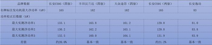 投訴，長(zhǎng)安CS95發(fā)動(dòng)機(jī),長(zhǎng)安CS95發(fā)動(dòng)機(jī)數(shù)據(jù)造假，長(zhǎng)安CS95投訴