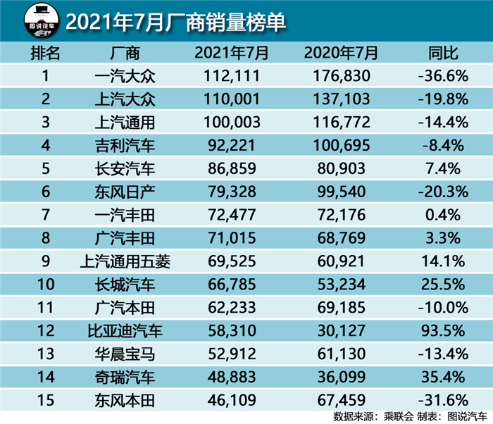 7月汽车销量榜快报,朗逸跌出前三,丰田RAV4销量超长安CS75