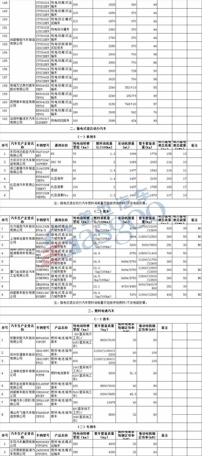 北汽新能源LITE、云度ππ等580款车型入选第18批免购置税新能源车型目录