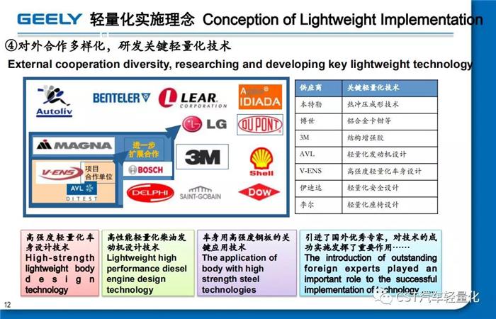 吉利 汽车轻量化应用与开发